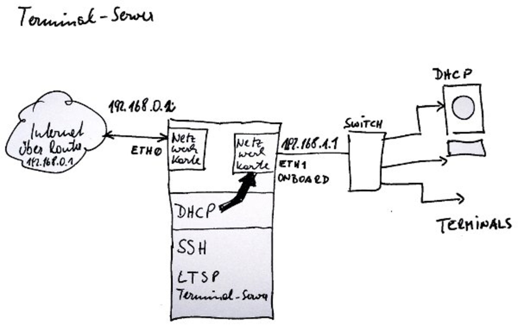 Linux ltsp Terminalserver