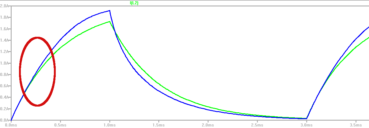 Spule mit Sättigung