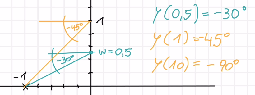 PolNullstellen_Diagramm_und_phasengang.ori