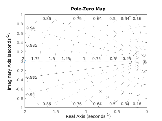 PolNullstellen_Diagramm_und_phasengang.ori