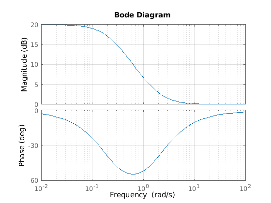 PolNullstellen_Diagramm_und_phasengang.ori