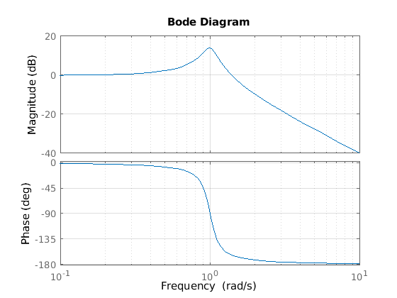 PolNullstellen_Diagramm_und_phasengang.ori